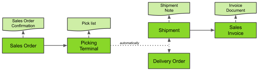 Fig.: Workflow - Sales order to invoice with delivery order (Picking Terminal v2)